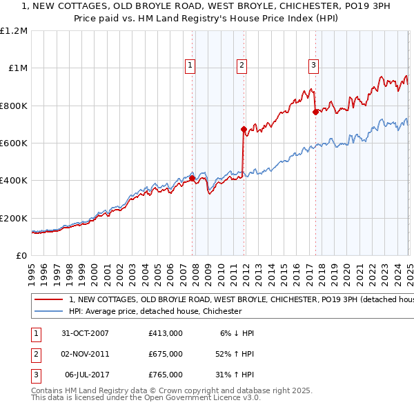 1, NEW COTTAGES, OLD BROYLE ROAD, WEST BROYLE, CHICHESTER, PO19 3PH: Price paid vs HM Land Registry's House Price Index