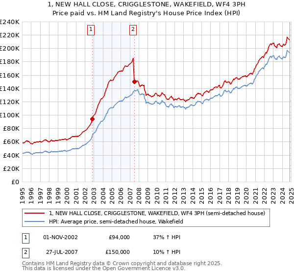 1, NEW HALL CLOSE, CRIGGLESTONE, WAKEFIELD, WF4 3PH: Price paid vs HM Land Registry's House Price Index