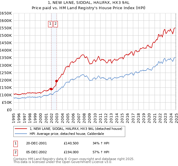 1, NEW LANE, SIDDAL, HALIFAX, HX3 9AL: Price paid vs HM Land Registry's House Price Index