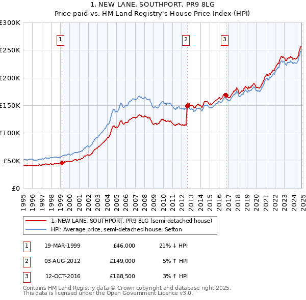 1, NEW LANE, SOUTHPORT, PR9 8LG: Price paid vs HM Land Registry's House Price Index