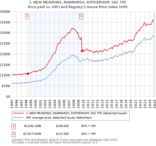 1, NEW MEADOWS, RAWMARSH, ROTHERHAM, S62 7FD: Price paid vs HM Land Registry's House Price Index