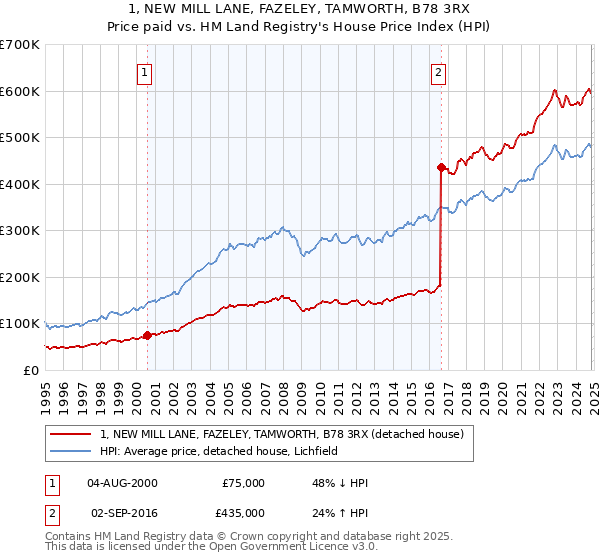 1, NEW MILL LANE, FAZELEY, TAMWORTH, B78 3RX: Price paid vs HM Land Registry's House Price Index