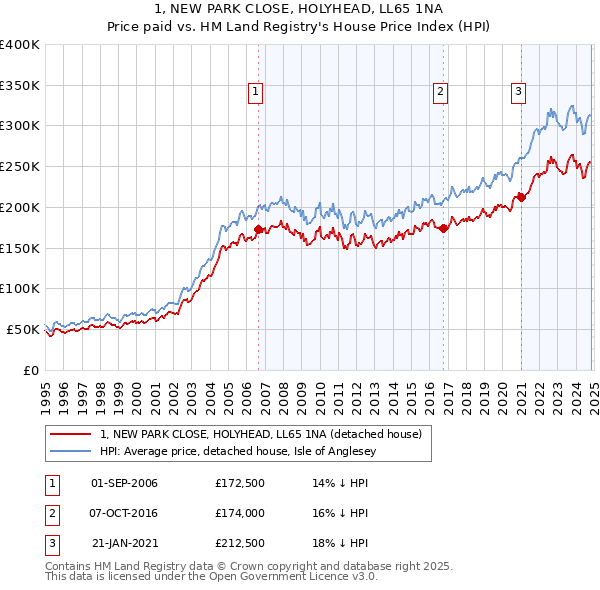 1, NEW PARK CLOSE, HOLYHEAD, LL65 1NA: Price paid vs HM Land Registry's House Price Index