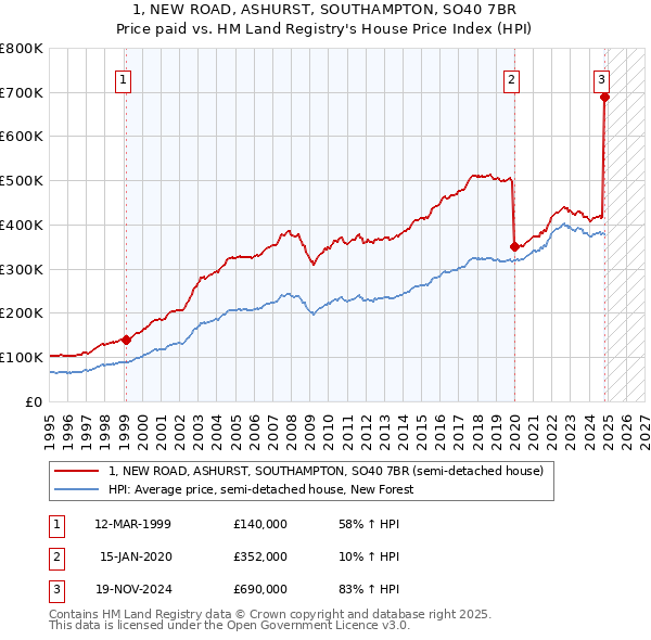 1, NEW ROAD, ASHURST, SOUTHAMPTON, SO40 7BR: Price paid vs HM Land Registry's House Price Index