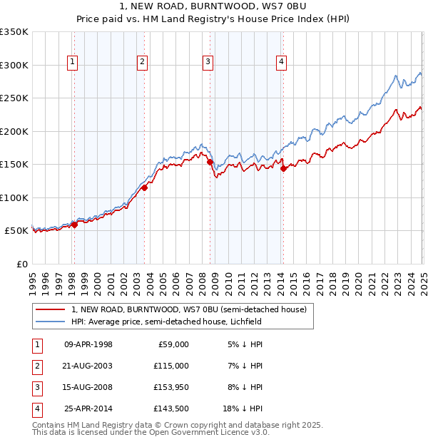 1, NEW ROAD, BURNTWOOD, WS7 0BU: Price paid vs HM Land Registry's House Price Index