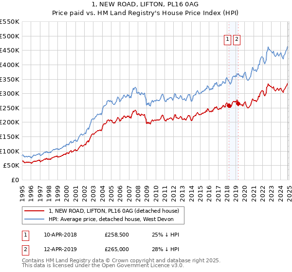 1, NEW ROAD, LIFTON, PL16 0AG: Price paid vs HM Land Registry's House Price Index