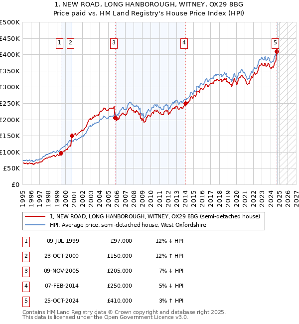 1, NEW ROAD, LONG HANBOROUGH, WITNEY, OX29 8BG: Price paid vs HM Land Registry's House Price Index