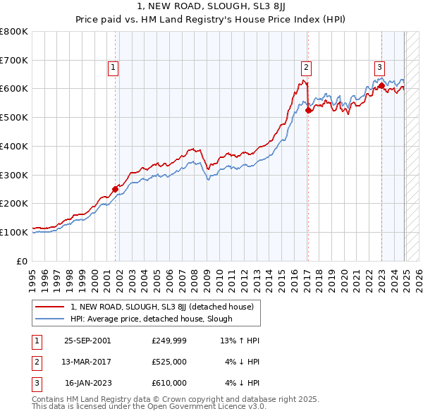 1, NEW ROAD, SLOUGH, SL3 8JJ: Price paid vs HM Land Registry's House Price Index