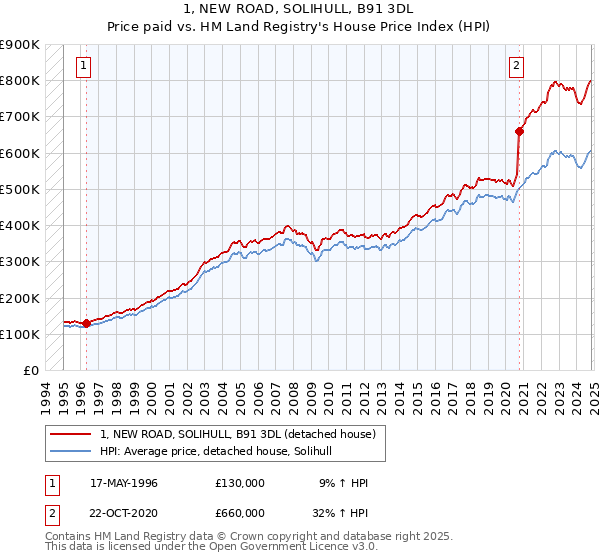 1, NEW ROAD, SOLIHULL, B91 3DL: Price paid vs HM Land Registry's House Price Index