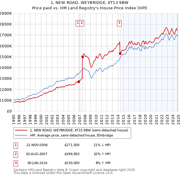 1, NEW ROAD, WEYBRIDGE, KT13 9BW: Price paid vs HM Land Registry's House Price Index