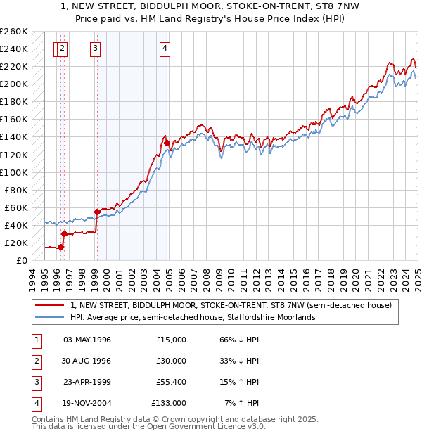 1, NEW STREET, BIDDULPH MOOR, STOKE-ON-TRENT, ST8 7NW: Price paid vs HM Land Registry's House Price Index