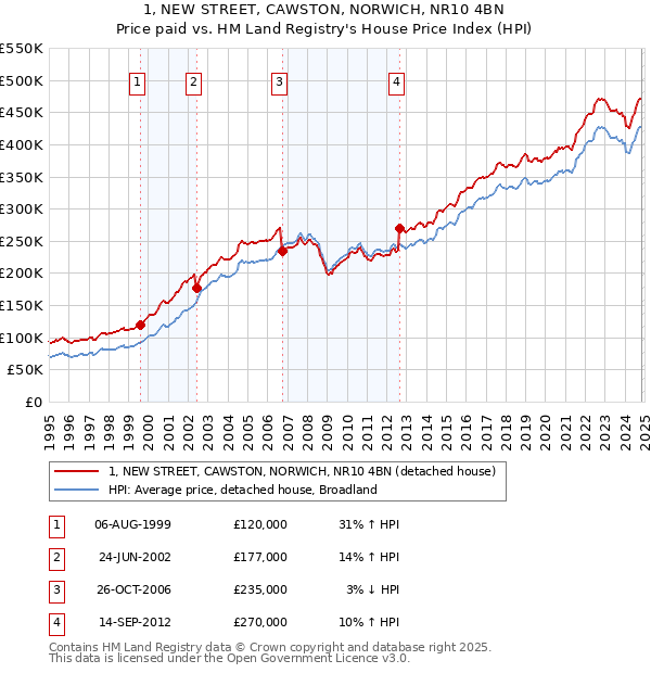 1, NEW STREET, CAWSTON, NORWICH, NR10 4BN: Price paid vs HM Land Registry's House Price Index