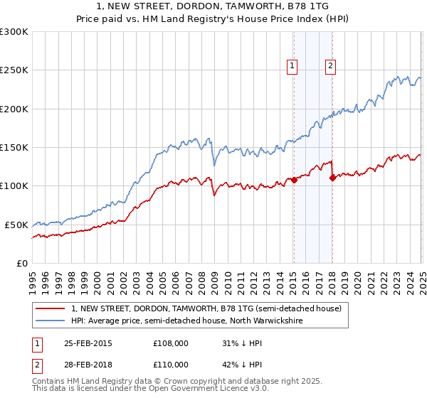 1, NEW STREET, DORDON, TAMWORTH, B78 1TG: Price paid vs HM Land Registry's House Price Index