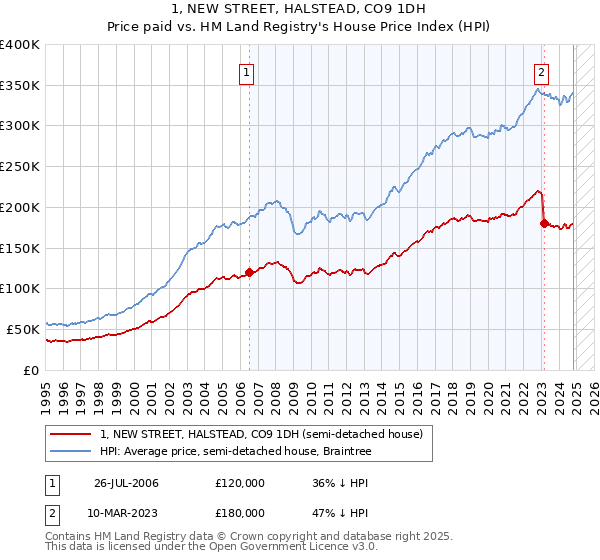 1, NEW STREET, HALSTEAD, CO9 1DH: Price paid vs HM Land Registry's House Price Index