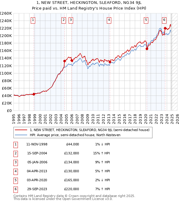 1, NEW STREET, HECKINGTON, SLEAFORD, NG34 9JL: Price paid vs HM Land Registry's House Price Index