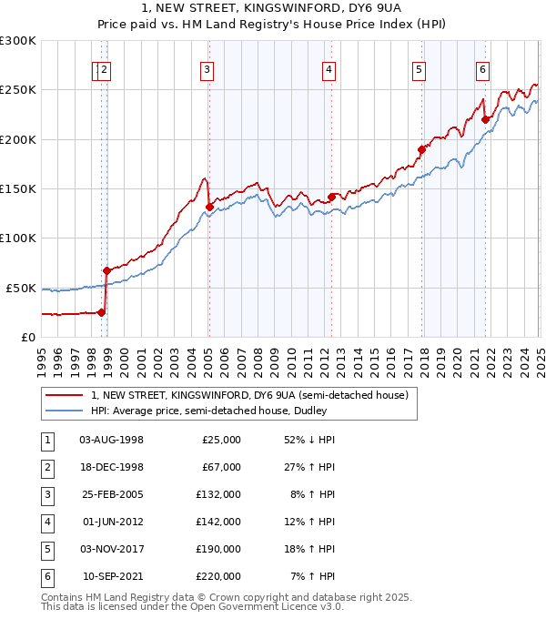 1, NEW STREET, KINGSWINFORD, DY6 9UA: Price paid vs HM Land Registry's House Price Index