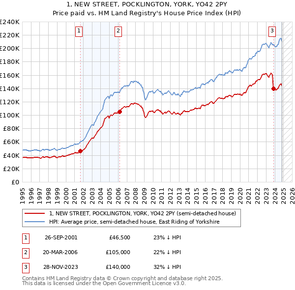 1, NEW STREET, POCKLINGTON, YORK, YO42 2PY: Price paid vs HM Land Registry's House Price Index