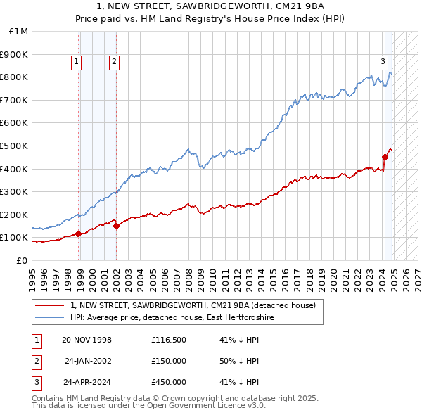 1, NEW STREET, SAWBRIDGEWORTH, CM21 9BA: Price paid vs HM Land Registry's House Price Index