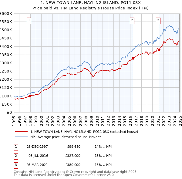 1, NEW TOWN LANE, HAYLING ISLAND, PO11 0SX: Price paid vs HM Land Registry's House Price Index