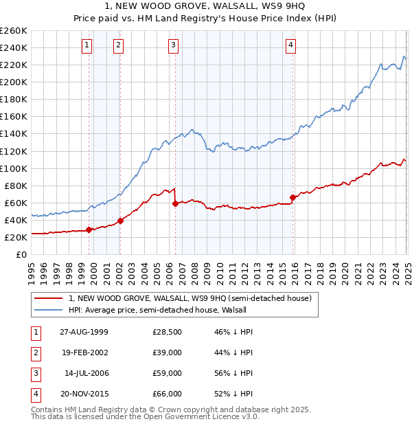 1, NEW WOOD GROVE, WALSALL, WS9 9HQ: Price paid vs HM Land Registry's House Price Index