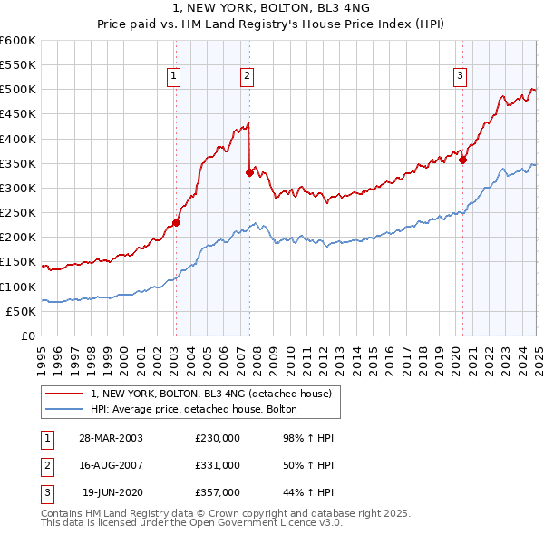 1, NEW YORK, BOLTON, BL3 4NG: Price paid vs HM Land Registry's House Price Index