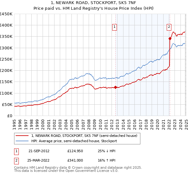 1, NEWARK ROAD, STOCKPORT, SK5 7NF: Price paid vs HM Land Registry's House Price Index