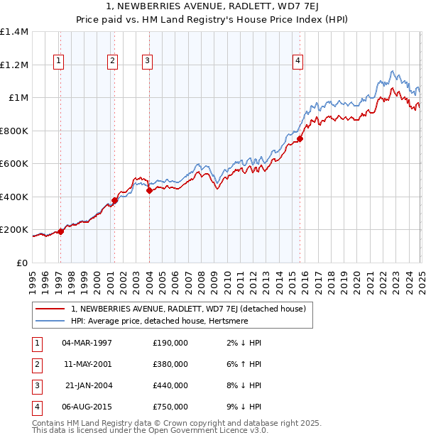 1, NEWBERRIES AVENUE, RADLETT, WD7 7EJ: Price paid vs HM Land Registry's House Price Index