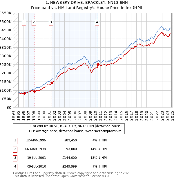 1, NEWBERY DRIVE, BRACKLEY, NN13 6NN: Price paid vs HM Land Registry's House Price Index