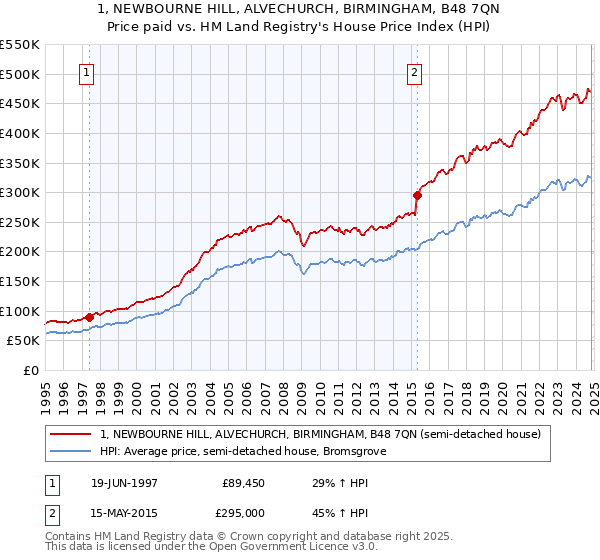 1, NEWBOURNE HILL, ALVECHURCH, BIRMINGHAM, B48 7QN: Price paid vs HM Land Registry's House Price Index