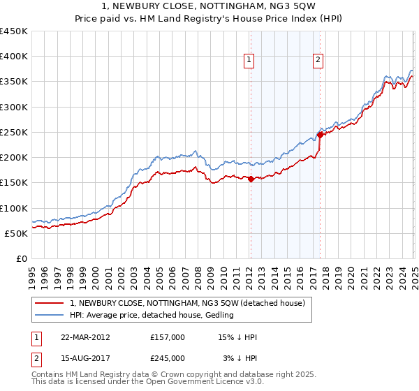 1, NEWBURY CLOSE, NOTTINGHAM, NG3 5QW: Price paid vs HM Land Registry's House Price Index