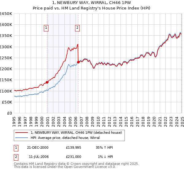 1, NEWBURY WAY, WIRRAL, CH46 1PW: Price paid vs HM Land Registry's House Price Index