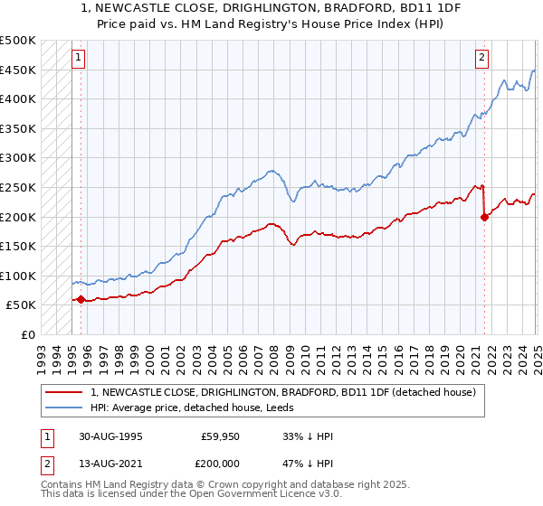 1, NEWCASTLE CLOSE, DRIGHLINGTON, BRADFORD, BD11 1DF: Price paid vs HM Land Registry's House Price Index