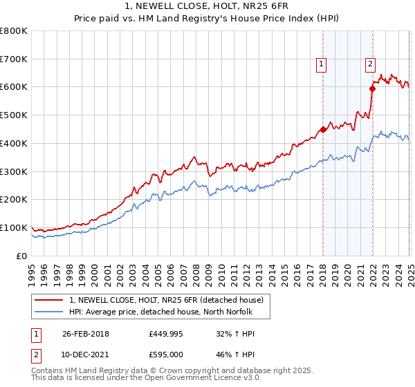 1, NEWELL CLOSE, HOLT, NR25 6FR: Price paid vs HM Land Registry's House Price Index