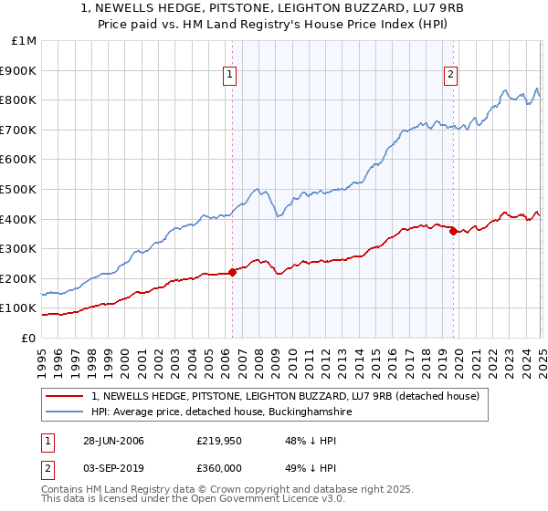 1, NEWELLS HEDGE, PITSTONE, LEIGHTON BUZZARD, LU7 9RB: Price paid vs HM Land Registry's House Price Index