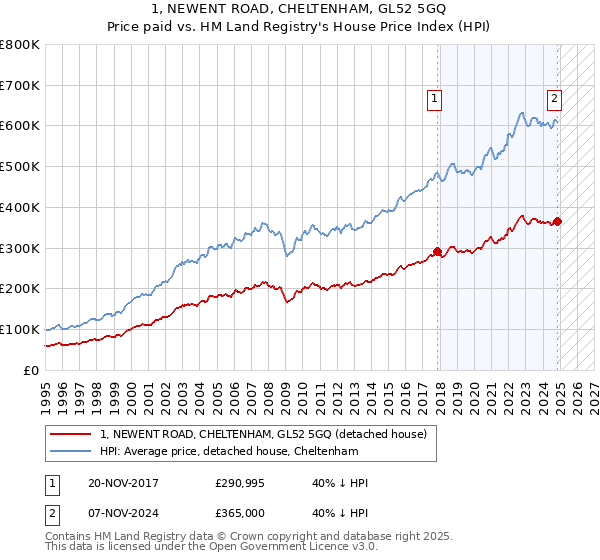 1, NEWENT ROAD, CHELTENHAM, GL52 5GQ: Price paid vs HM Land Registry's House Price Index