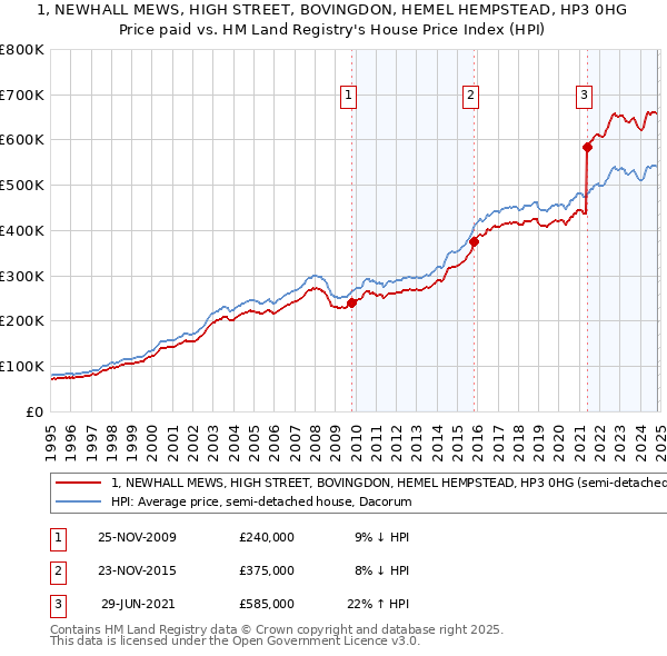 1, NEWHALL MEWS, HIGH STREET, BOVINGDON, HEMEL HEMPSTEAD, HP3 0HG: Price paid vs HM Land Registry's House Price Index