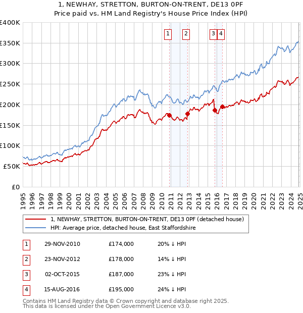 1, NEWHAY, STRETTON, BURTON-ON-TRENT, DE13 0PF: Price paid vs HM Land Registry's House Price Index