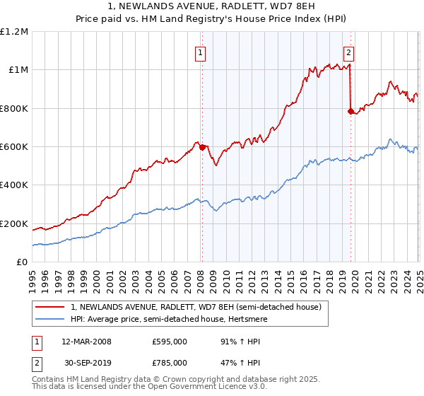 1, NEWLANDS AVENUE, RADLETT, WD7 8EH: Price paid vs HM Land Registry's House Price Index