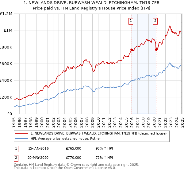 1, NEWLANDS DRIVE, BURWASH WEALD, ETCHINGHAM, TN19 7FB: Price paid vs HM Land Registry's House Price Index