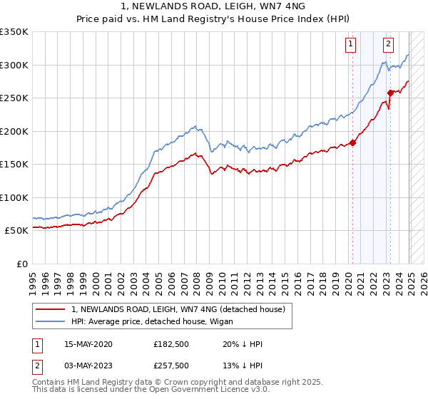 1, NEWLANDS ROAD, LEIGH, WN7 4NG: Price paid vs HM Land Registry's House Price Index