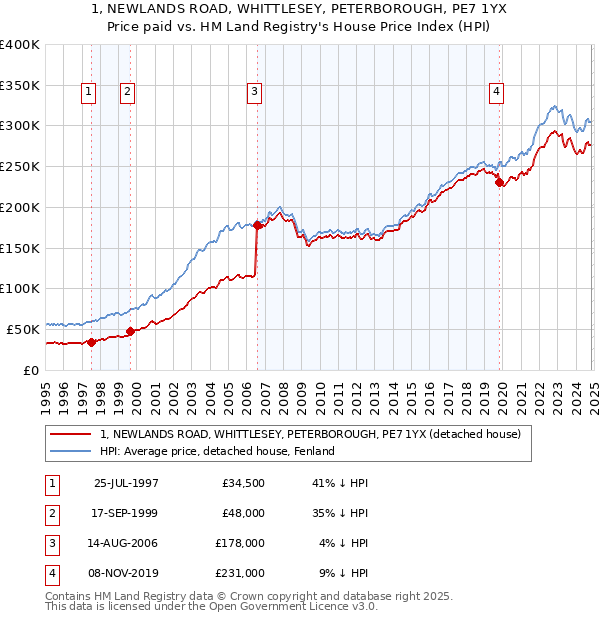 1, NEWLANDS ROAD, WHITTLESEY, PETERBOROUGH, PE7 1YX: Price paid vs HM Land Registry's House Price Index