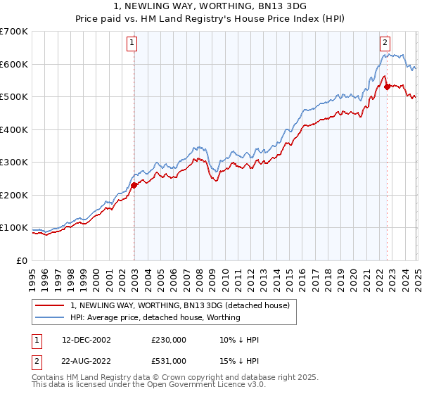 1, NEWLING WAY, WORTHING, BN13 3DG: Price paid vs HM Land Registry's House Price Index