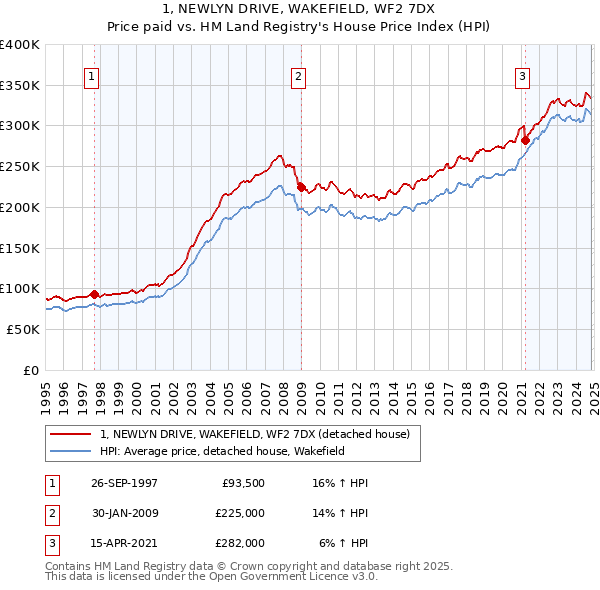 1, NEWLYN DRIVE, WAKEFIELD, WF2 7DX: Price paid vs HM Land Registry's House Price Index