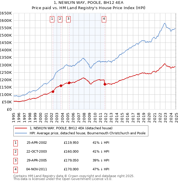 1, NEWLYN WAY, POOLE, BH12 4EA: Price paid vs HM Land Registry's House Price Index