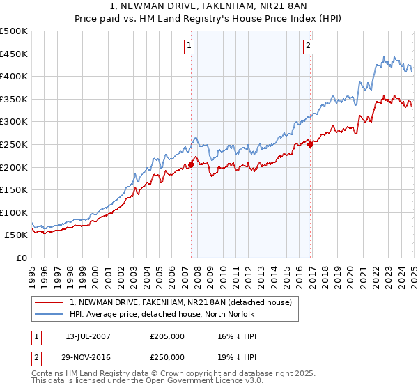 1, NEWMAN DRIVE, FAKENHAM, NR21 8AN: Price paid vs HM Land Registry's House Price Index