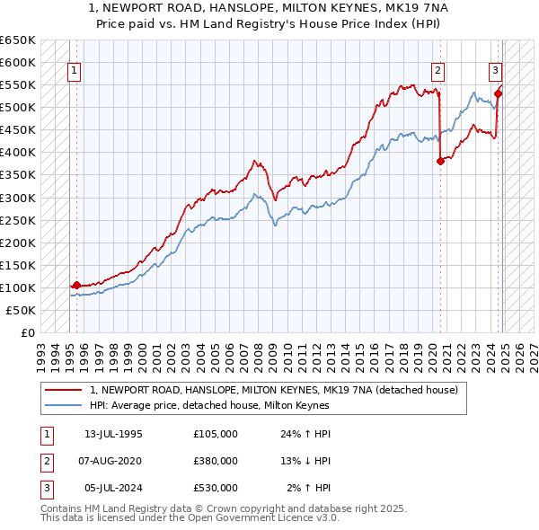 1, NEWPORT ROAD, HANSLOPE, MILTON KEYNES, MK19 7NA: Price paid vs HM Land Registry's House Price Index