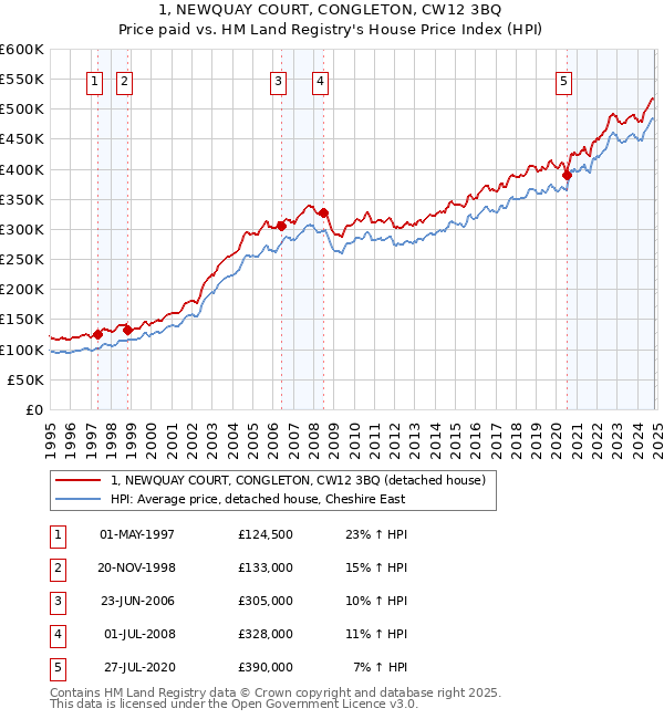 1, NEWQUAY COURT, CONGLETON, CW12 3BQ: Price paid vs HM Land Registry's House Price Index