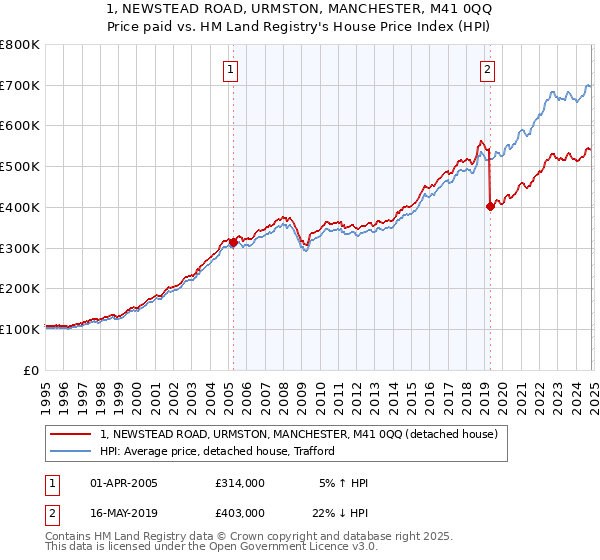 1, NEWSTEAD ROAD, URMSTON, MANCHESTER, M41 0QQ: Price paid vs HM Land Registry's House Price Index