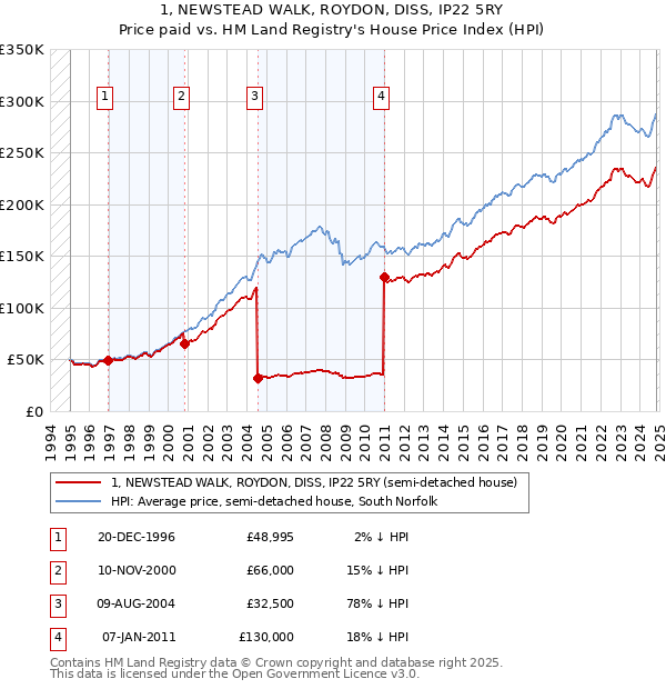 1, NEWSTEAD WALK, ROYDON, DISS, IP22 5RY: Price paid vs HM Land Registry's House Price Index