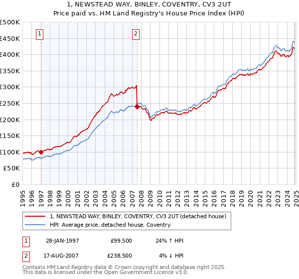 1, NEWSTEAD WAY, BINLEY, COVENTRY, CV3 2UT: Price paid vs HM Land Registry's House Price Index